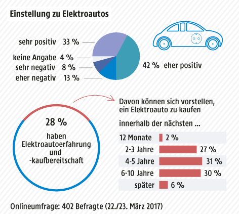 Eine Grafik zeigt die Einstellung der Österreicher zu E-Autos
