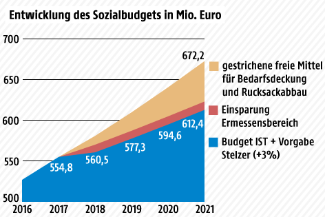 Grafik zum Sozialbudget