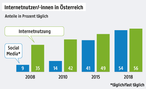 Eine Grafik zeigt die Entwicklung der Internet- und Social-Media-Nutzung in Österreich